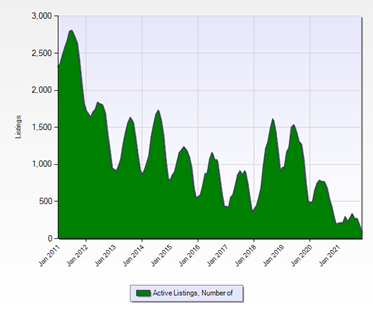 Eastside Active Listings Graph from January 2011 to December 2021 MN Custom Homes