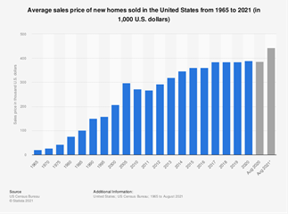 erage Sales prices of new homes sold in the US from 1965 to 2021 chart MN Custom Homes