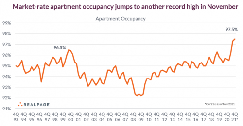Market-rate apartment occupancy from 1993 to 2021 graph MN Custom Homes
