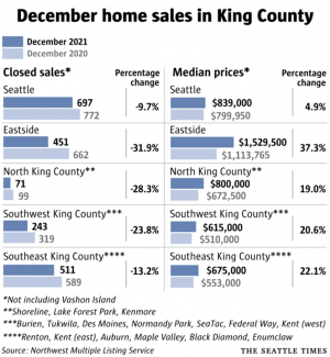 December YOY (2020/2021) Home Sales chart in King County MN Custom Homes