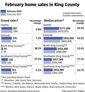 February YOY (2017/2018) Home Sales chart in King County MN Custom Homes
