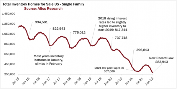 new-year-new-market-home-market-update-2022-us-active-listings US Active Listings Graph from July 2015 to Jan 2022 MN Custom Homes